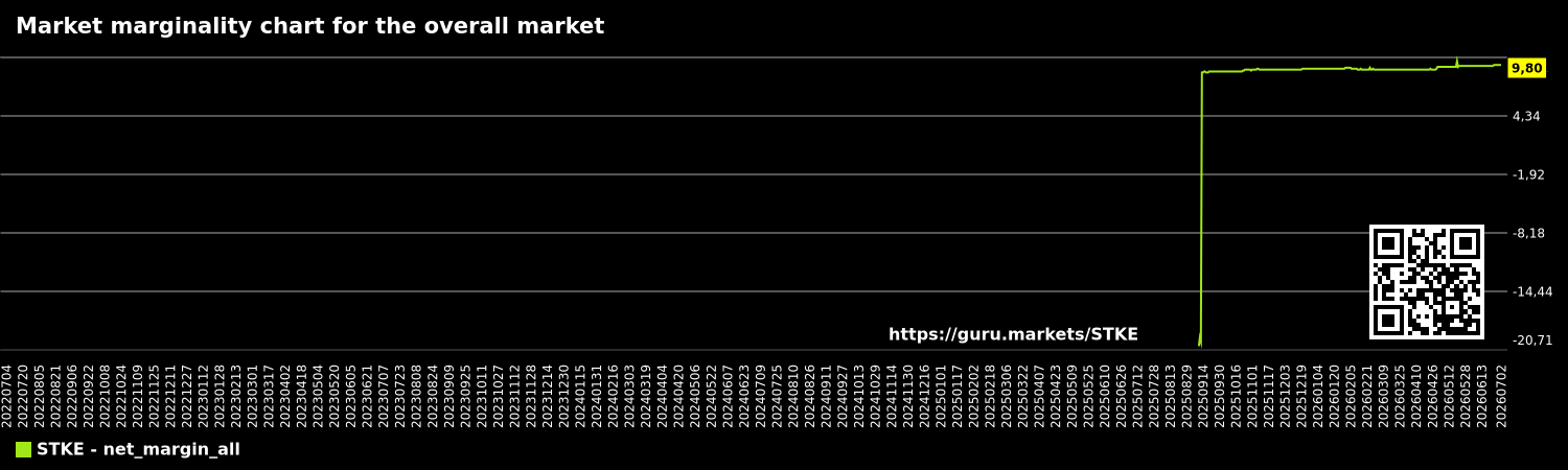Market marginality chart for the overall market